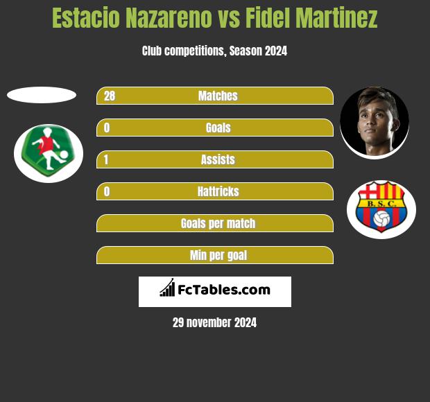 Estacio Nazareno vs Fidel Martinez h2h player stats