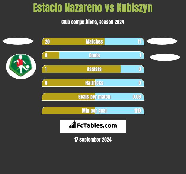 Estacio Nazareno vs Kubiszyn h2h player stats