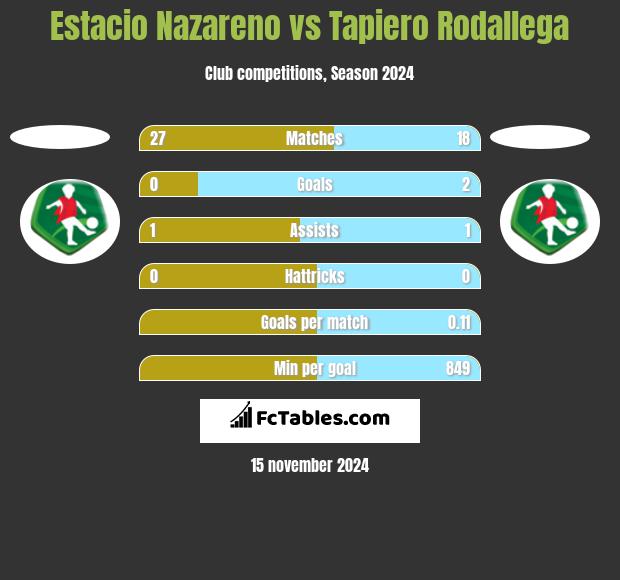 Estacio Nazareno vs Tapiero Rodallega h2h player stats