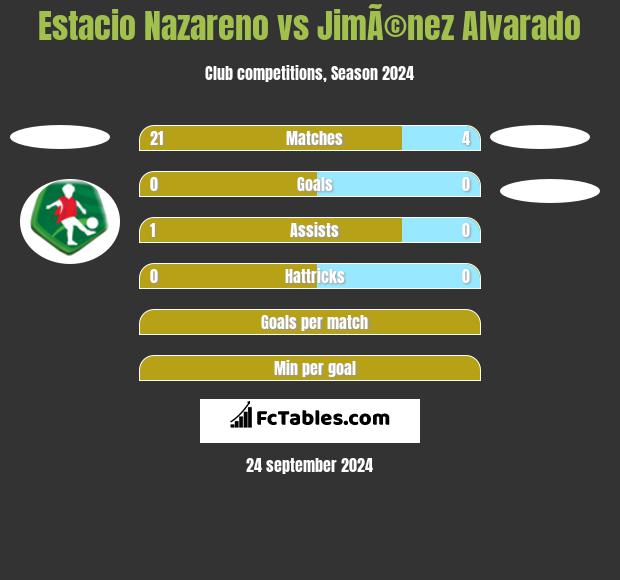 Estacio Nazareno vs JimÃ©nez Alvarado h2h player stats