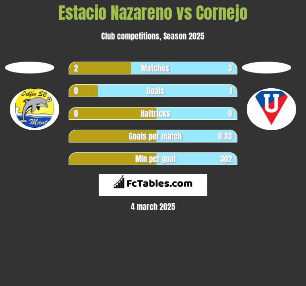 Estacio Nazareno vs Cornejo h2h player stats