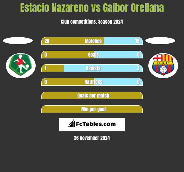 Estacio Nazareno vs Gaibor Orellana h2h player stats