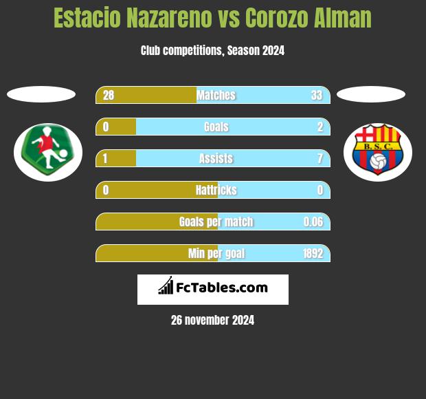 Estacio Nazareno vs Corozo Alman h2h player stats