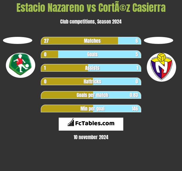 Estacio Nazareno vs CortÃ©z Casierra h2h player stats