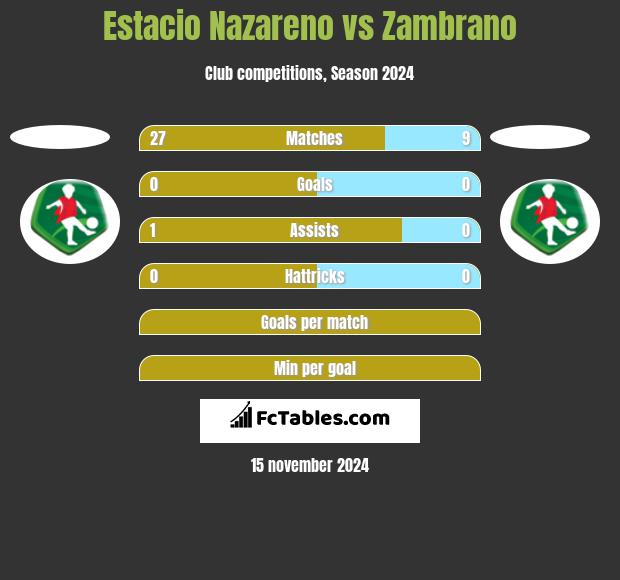 Estacio Nazareno vs Zambrano h2h player stats