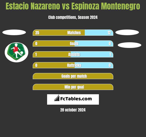 Estacio Nazareno vs Espinoza Montenegro h2h player stats