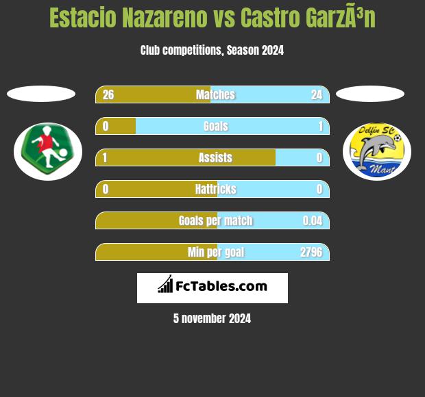 Estacio Nazareno vs Castro GarzÃ³n h2h player stats