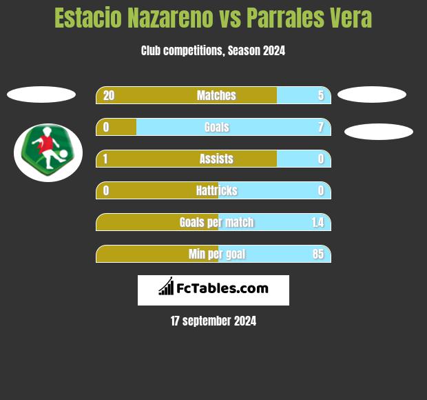 Estacio Nazareno vs Parrales Vera h2h player stats