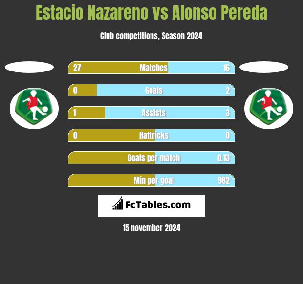 Estacio Nazareno vs Alonso Pereda h2h player stats