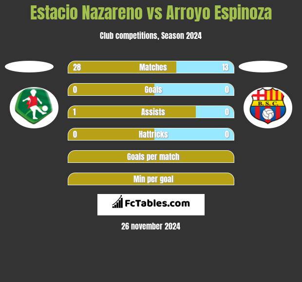 Estacio Nazareno vs Arroyo Espinoza h2h player stats