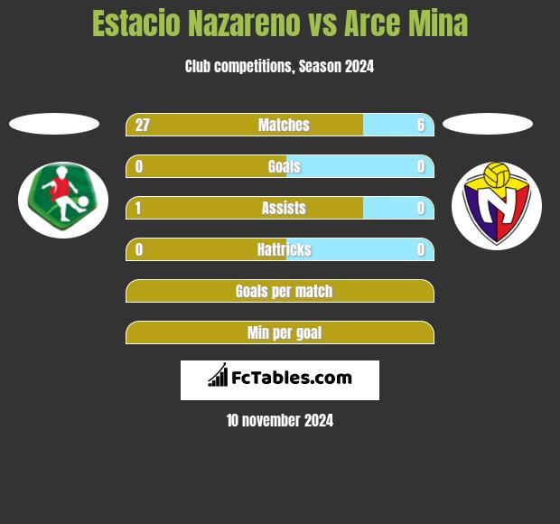 Estacio Nazareno vs Arce Mina h2h player stats