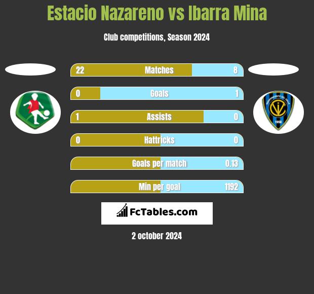 Estacio Nazareno vs Ibarra Mina h2h player stats