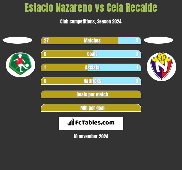 Estacio Nazareno vs Cela Recalde h2h player stats