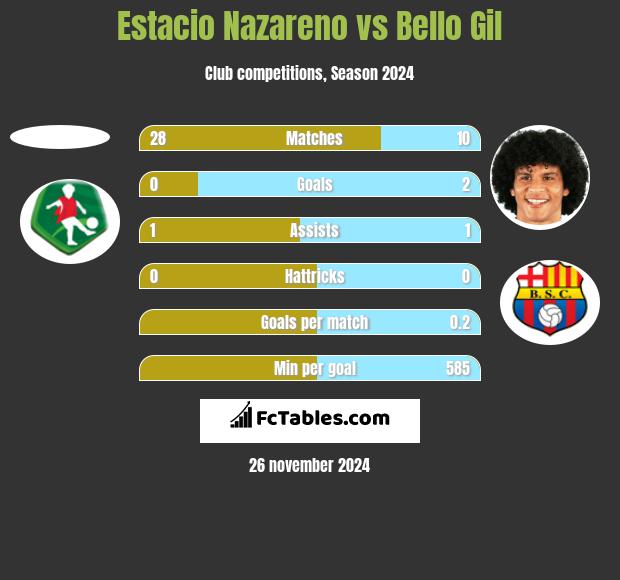 Estacio Nazareno vs Bello Gil h2h player stats