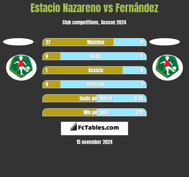 Estacio Nazareno vs Fernández h2h player stats