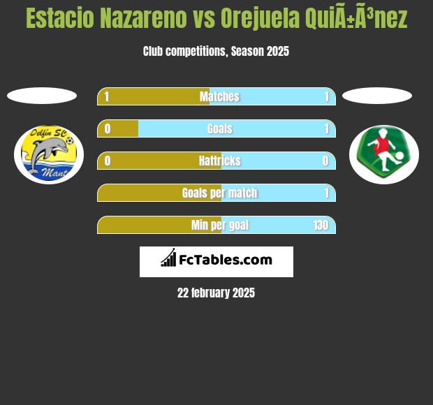 Estacio Nazareno vs Orejuela QuiÃ±Ã³nez h2h player stats