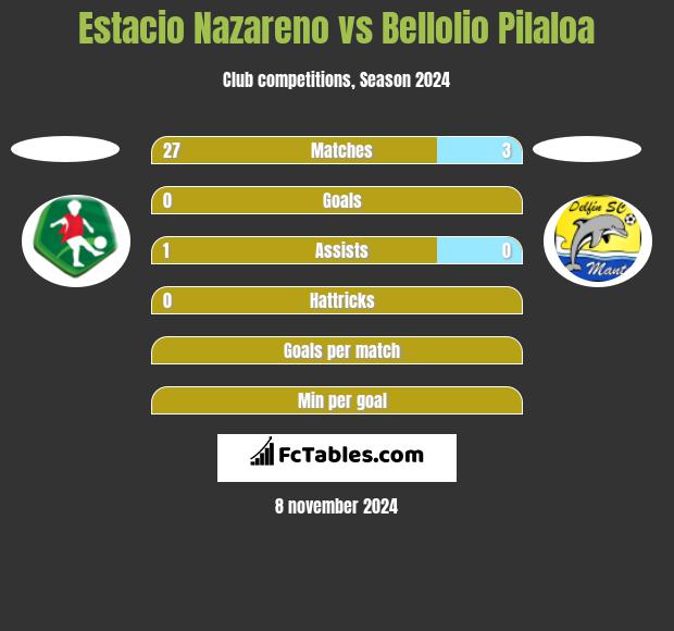 Estacio Nazareno vs Bellolio Pilaloa h2h player stats