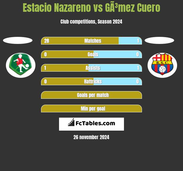 Estacio Nazareno vs GÃ³mez Cuero h2h player stats