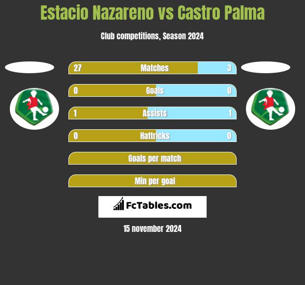 Estacio Nazareno vs Castro Palma h2h player stats