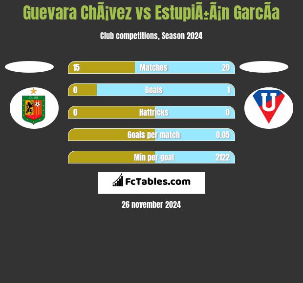 Guevara ChÃ¡vez vs EstupiÃ±Ã¡n GarcÃ­a h2h player stats