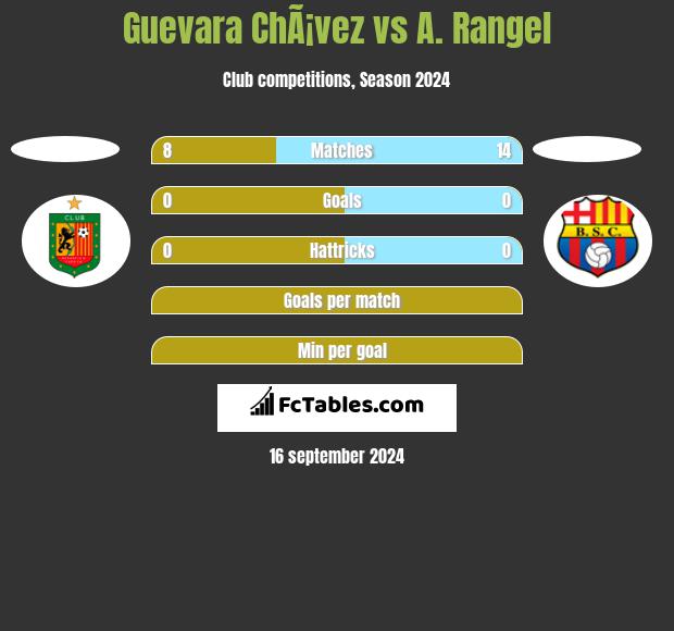 Guevara ChÃ¡vez vs A. Rangel h2h player stats