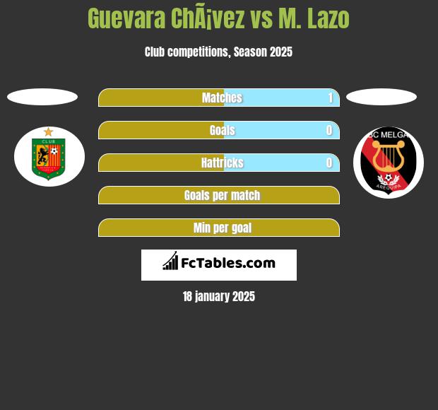 Guevara ChÃ¡vez vs M. Lazo h2h player stats