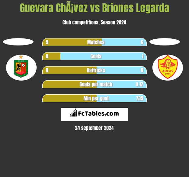 Guevara ChÃ¡vez vs Briones Legarda h2h player stats