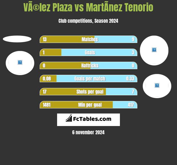 VÃ©lez Plaza vs MartÃ­nez Tenorio h2h player stats