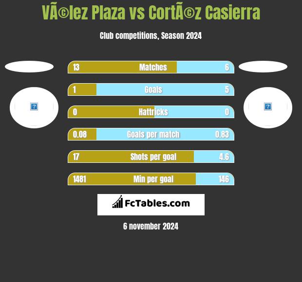 VÃ©lez Plaza vs CortÃ©z Casierra h2h player stats