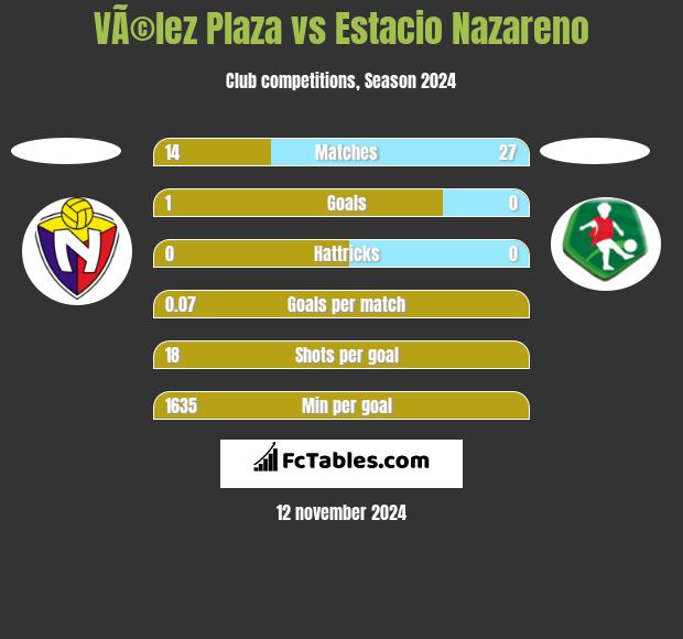 VÃ©lez Plaza vs Estacio Nazareno h2h player stats