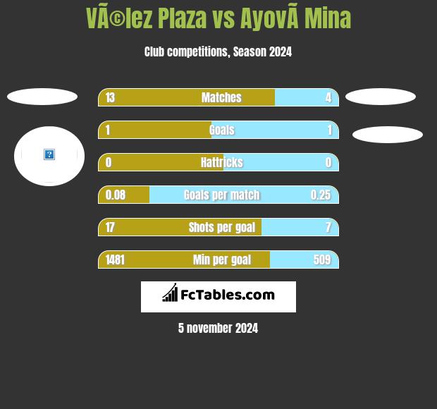 VÃ©lez Plaza vs AyovÃ­ Mina h2h player stats