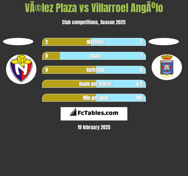 VÃ©lez Plaza vs Villarroel AngÃºlo h2h player stats