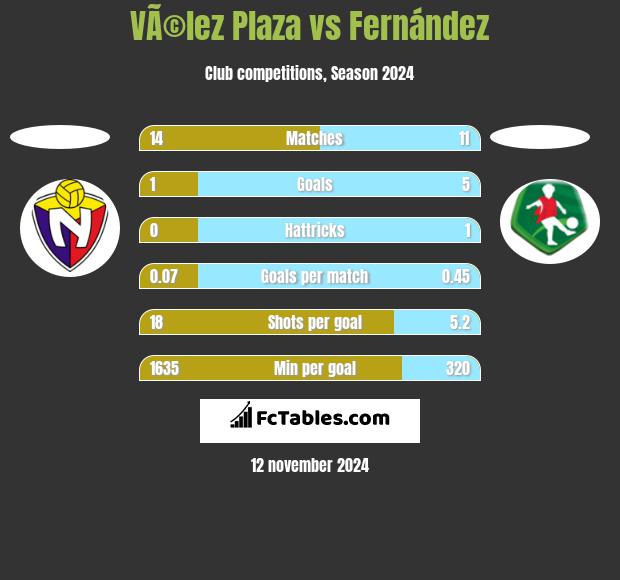 VÃ©lez Plaza vs Fernández h2h player stats