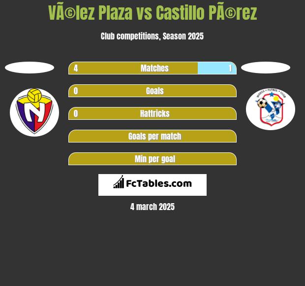 VÃ©lez Plaza vs Castillo PÃ©rez h2h player stats