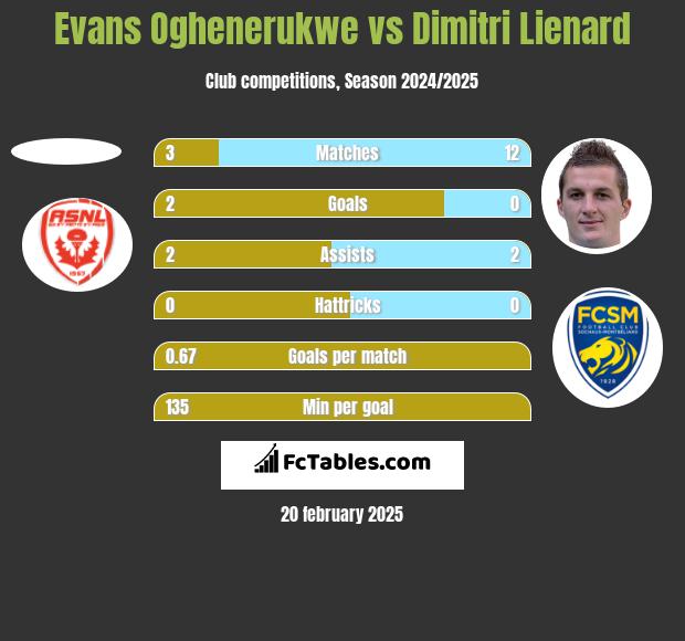 Evans Oghenerukwe vs Dimitri Lienard h2h player stats