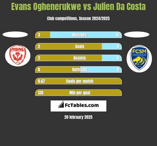 Evans Oghenerukwe vs Julien Da Costa h2h player stats