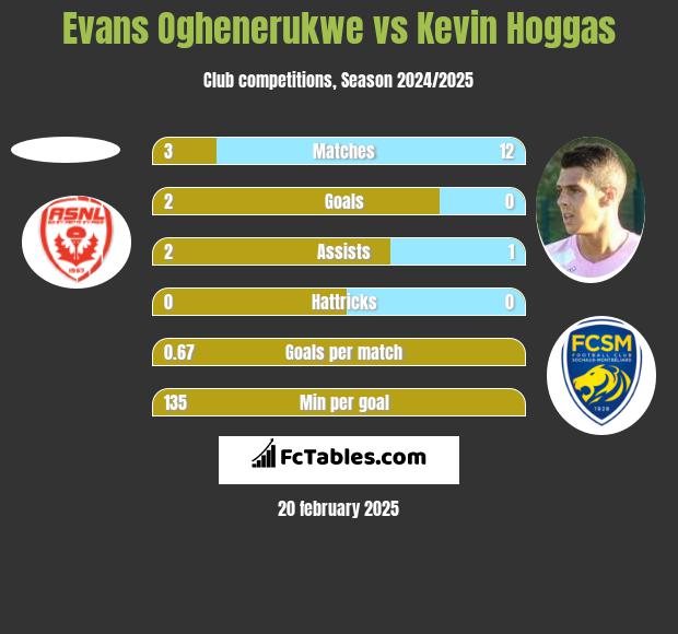 Evans Oghenerukwe vs Kevin Hoggas h2h player stats