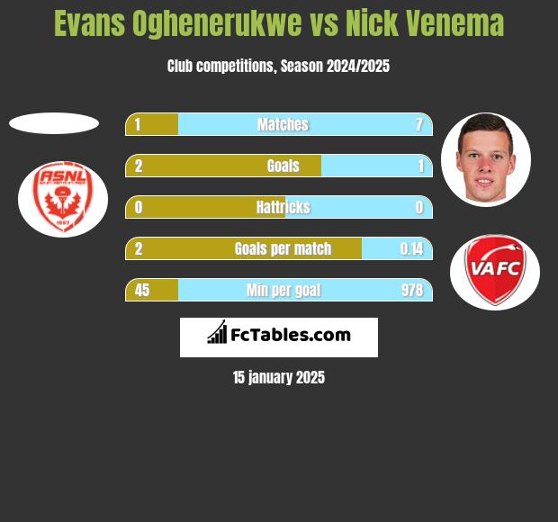 Evans Oghenerukwe vs Nick Venema h2h player stats