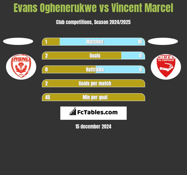 Evans Oghenerukwe vs Vincent Marcel h2h player stats