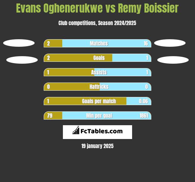 Evans Oghenerukwe vs Remy Boissier h2h player stats