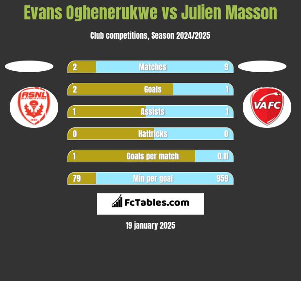 Evans Oghenerukwe vs Julien Masson h2h player stats