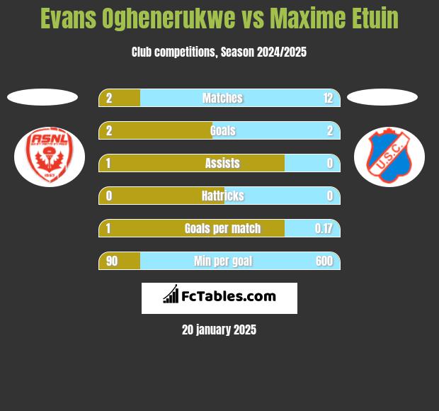 Evans Oghenerukwe vs Maxime Etuin h2h player stats