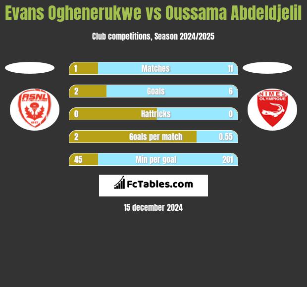 Evans Oghenerukwe vs Oussama Abdeldjelil h2h player stats