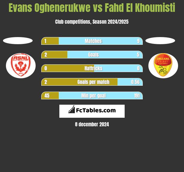 Evans Oghenerukwe vs Fahd El Khoumisti h2h player stats