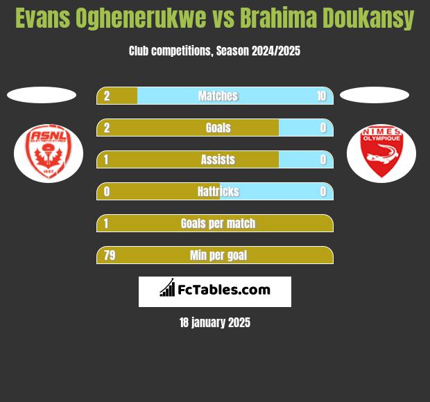 Evans Oghenerukwe vs Brahima Doukansy h2h player stats