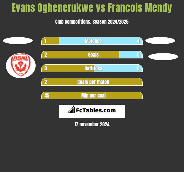 Evans Oghenerukwe vs Francois Mendy h2h player stats