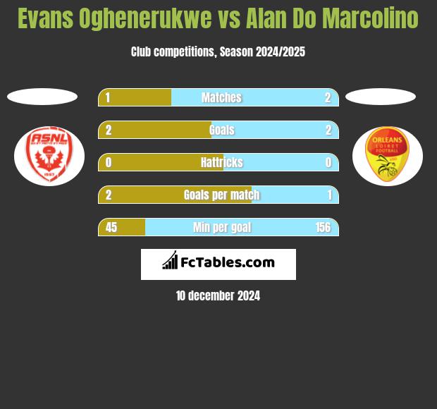 Evans Oghenerukwe vs Alan Do Marcolino h2h player stats