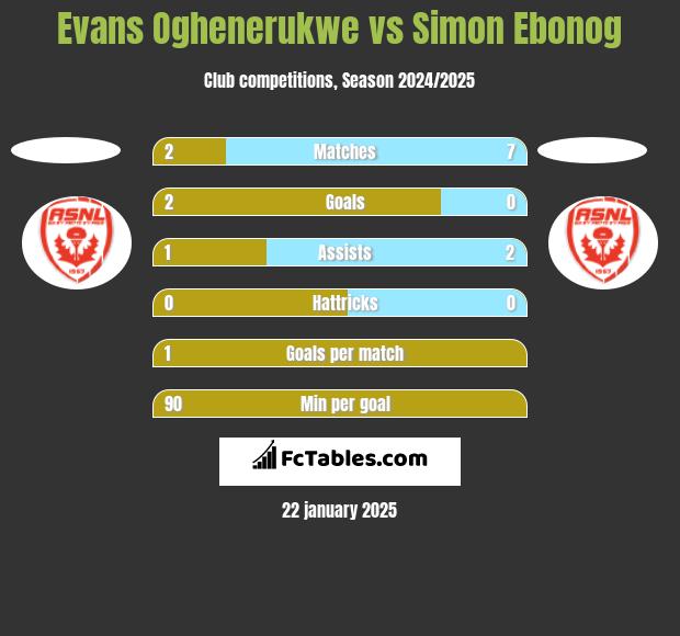 Evans Oghenerukwe vs Simon Ebonog h2h player stats