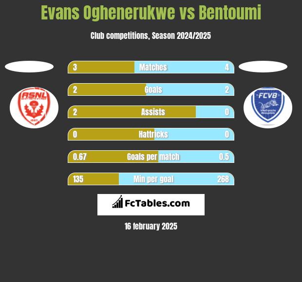 Evans Oghenerukwe vs Bentoumi h2h player stats