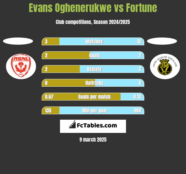 Evans Oghenerukwe vs Fortune h2h player stats